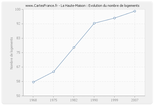 La Haute-Maison : Evolution du nombre de logements